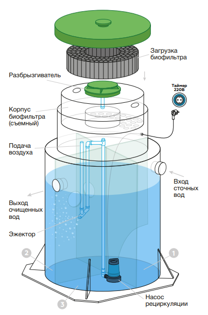 Септик Евролос БИО 5 комб. вод. (110/25)