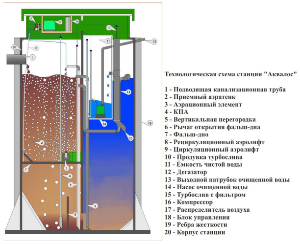 Септик Аквалос 3 (h=1,85) UN